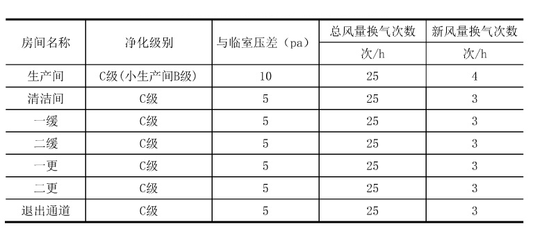 干細胞實驗室各區域空氣凈化級別設計參數表